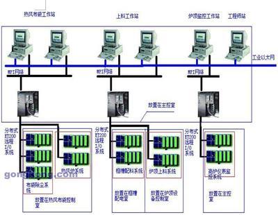 西门子plc在450立高炉自动化综合方案中的应用-plc技术网